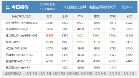 需求越來越清淡，庫存又漲了8萬！鋼價易跌難漲