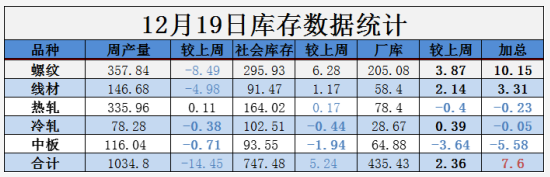 需求越來越清淡，庫存又漲了8萬！鋼價易跌難漲